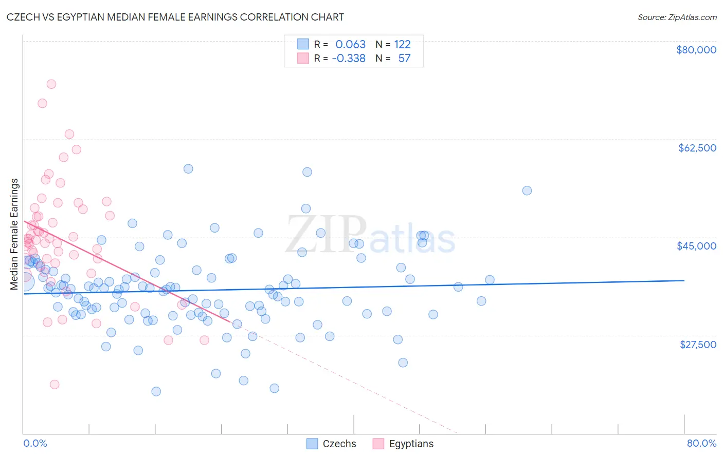 Czech vs Egyptian Median Female Earnings