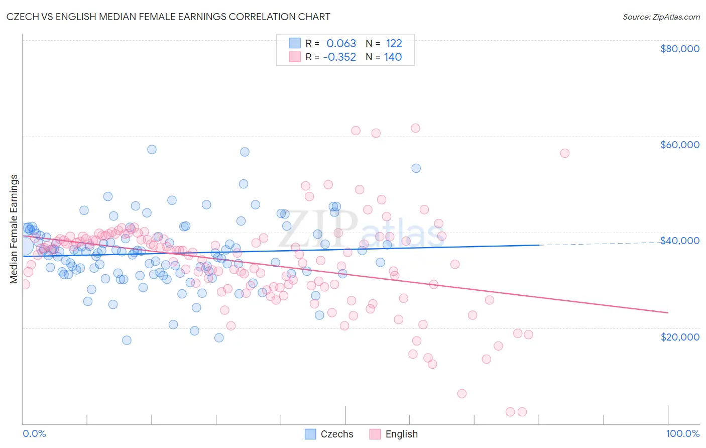 Czech vs English Median Female Earnings