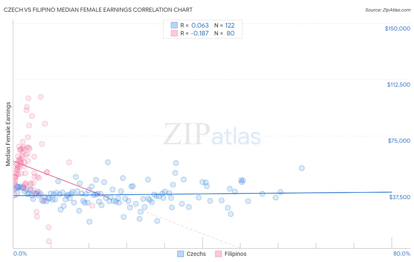 Czech vs Filipino Median Female Earnings