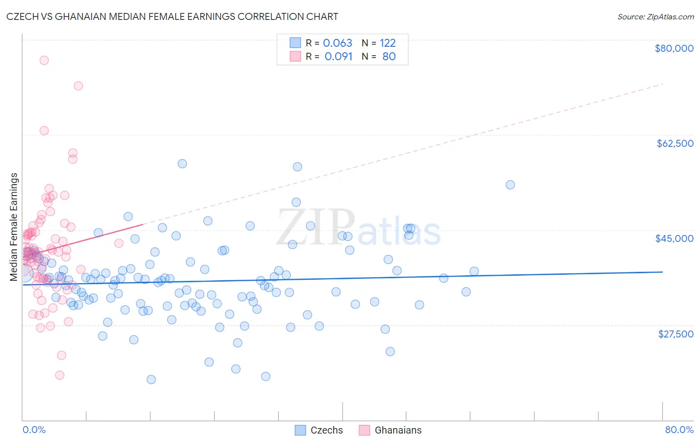 Czech vs Ghanaian Median Female Earnings