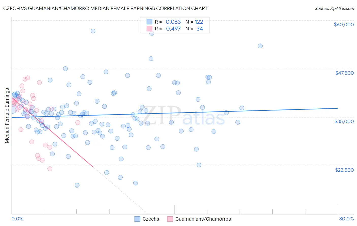 Czech vs Guamanian/Chamorro Median Female Earnings