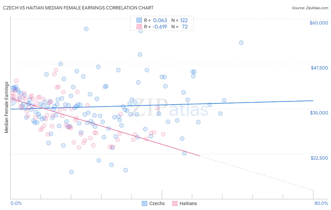 Czech vs Haitian Median Female Earnings