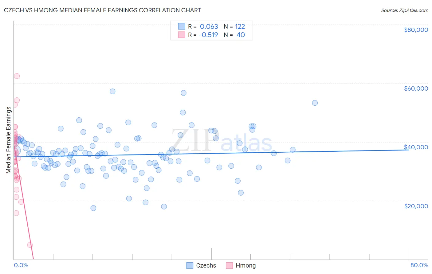 Czech vs Hmong Median Female Earnings