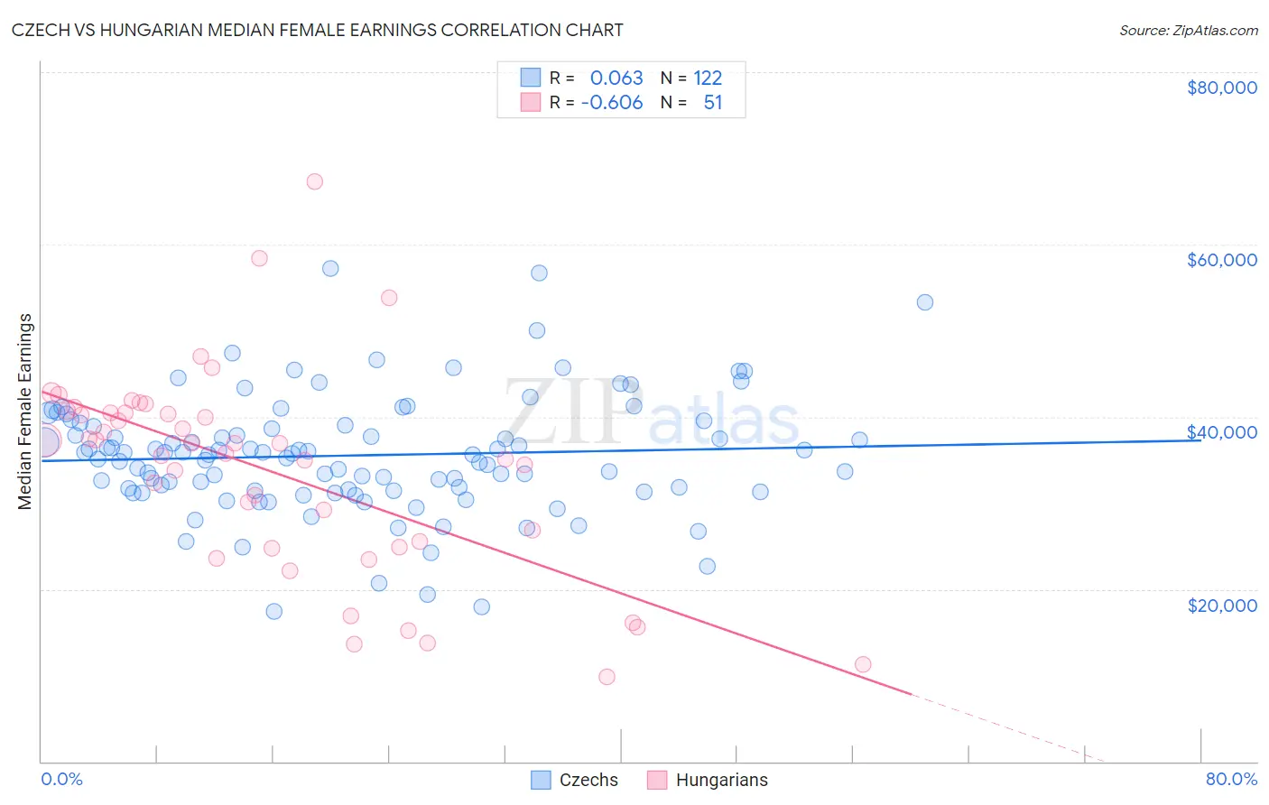 Czech vs Hungarian Median Female Earnings