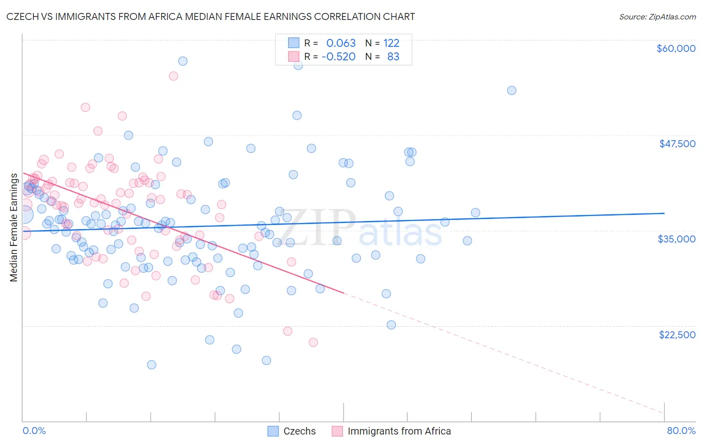 Czech vs Immigrants from Africa Median Female Earnings