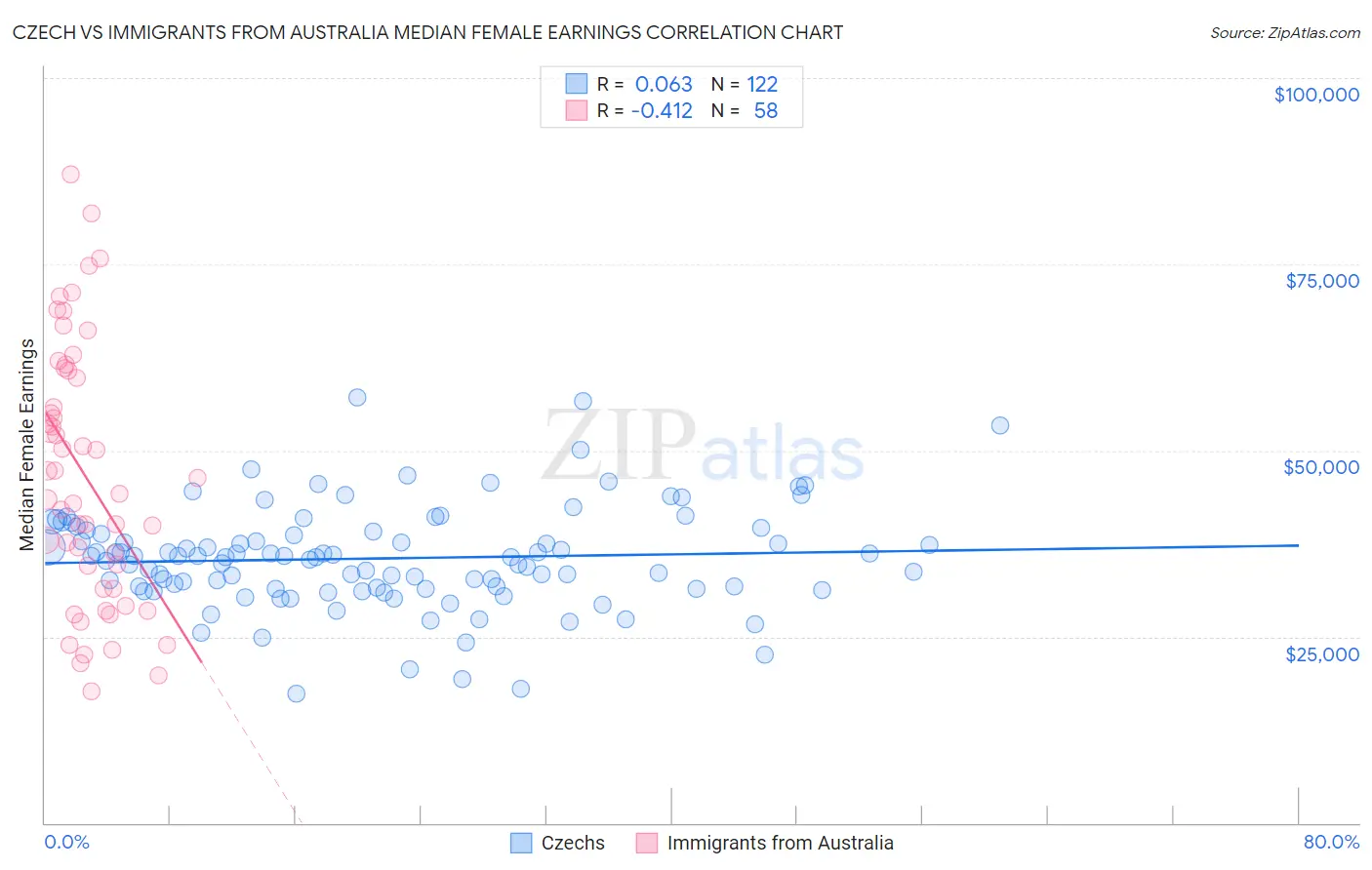 Czech vs Immigrants from Australia Median Female Earnings