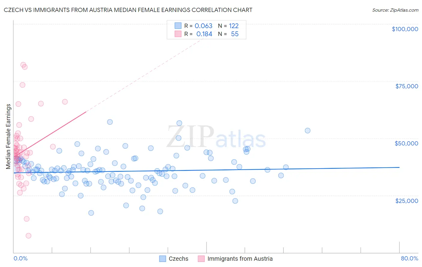 Czech vs Immigrants from Austria Median Female Earnings