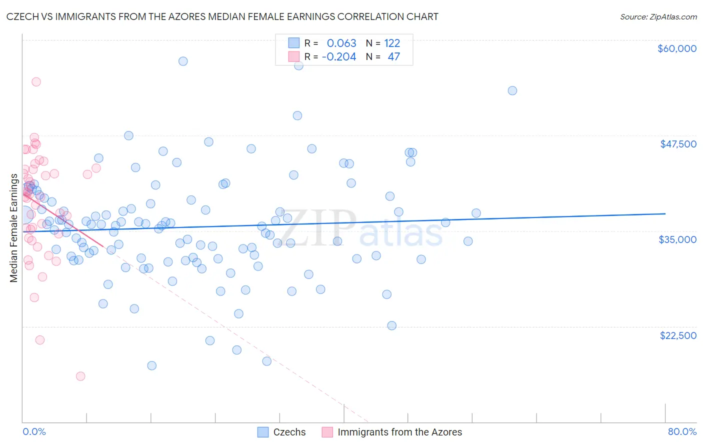 Czech vs Immigrants from the Azores Median Female Earnings