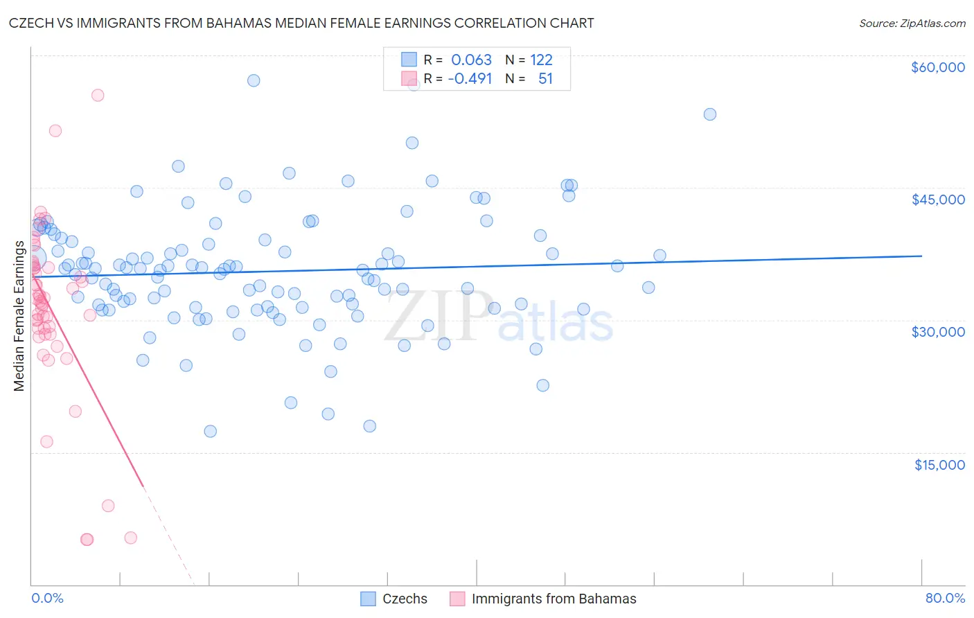 Czech vs Immigrants from Bahamas Median Female Earnings