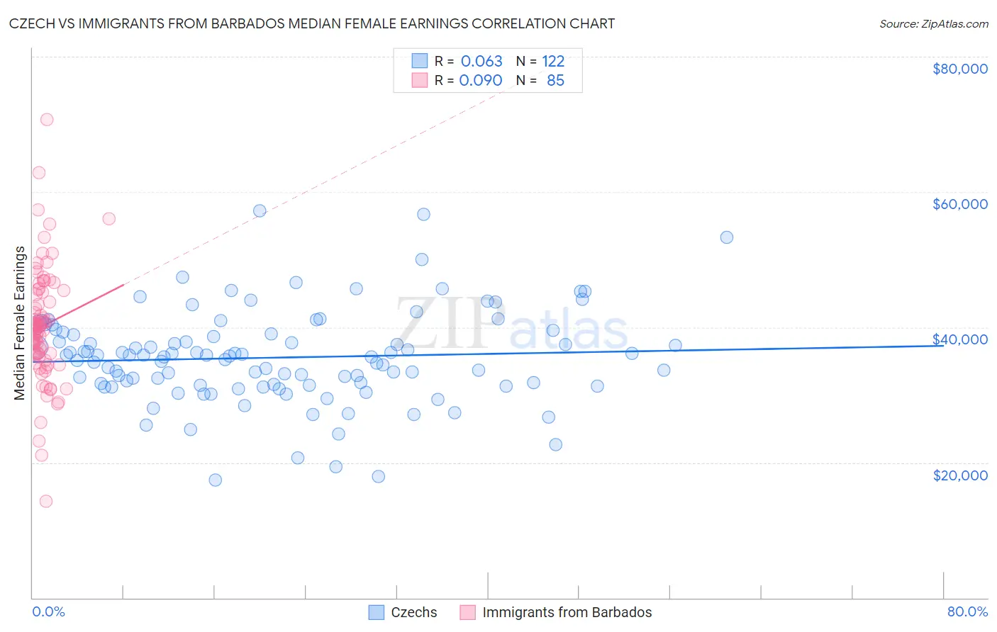 Czech vs Immigrants from Barbados Median Female Earnings