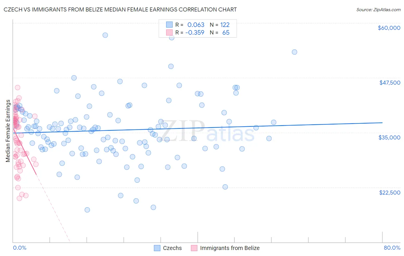 Czech vs Immigrants from Belize Median Female Earnings