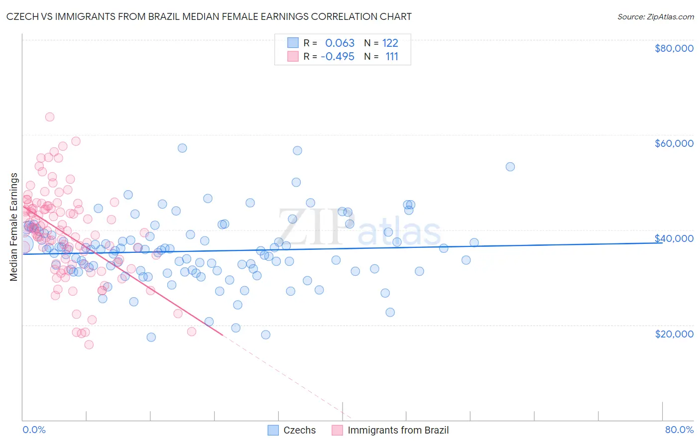 Czech vs Immigrants from Brazil Median Female Earnings