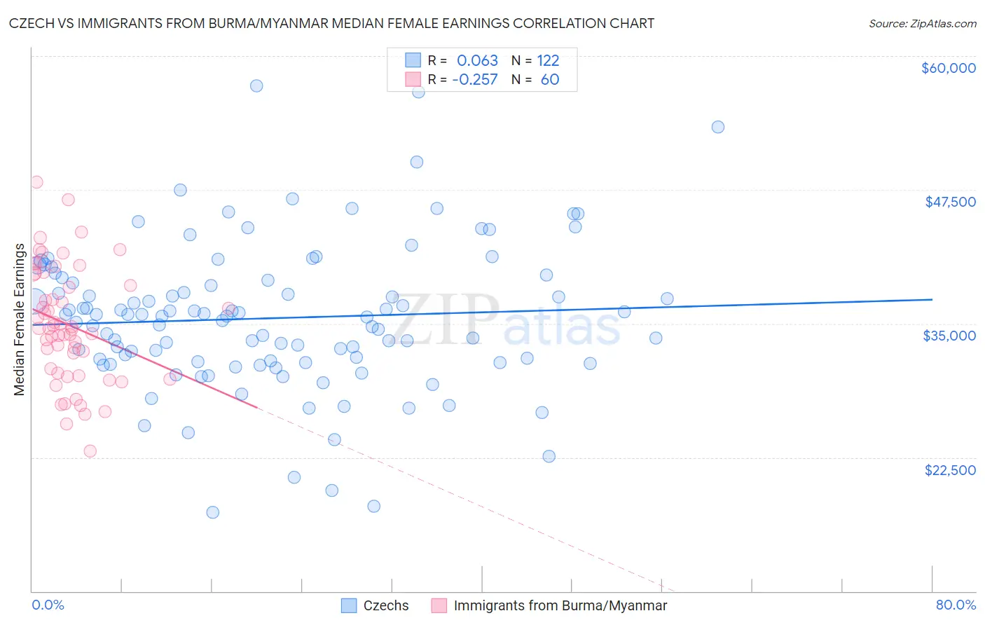 Czech vs Immigrants from Burma/Myanmar Median Female Earnings