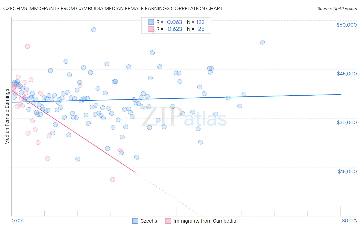 Czech vs Immigrants from Cambodia Median Female Earnings