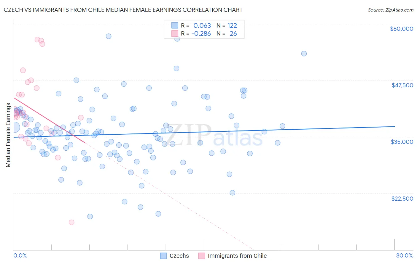 Czech vs Immigrants from Chile Median Female Earnings