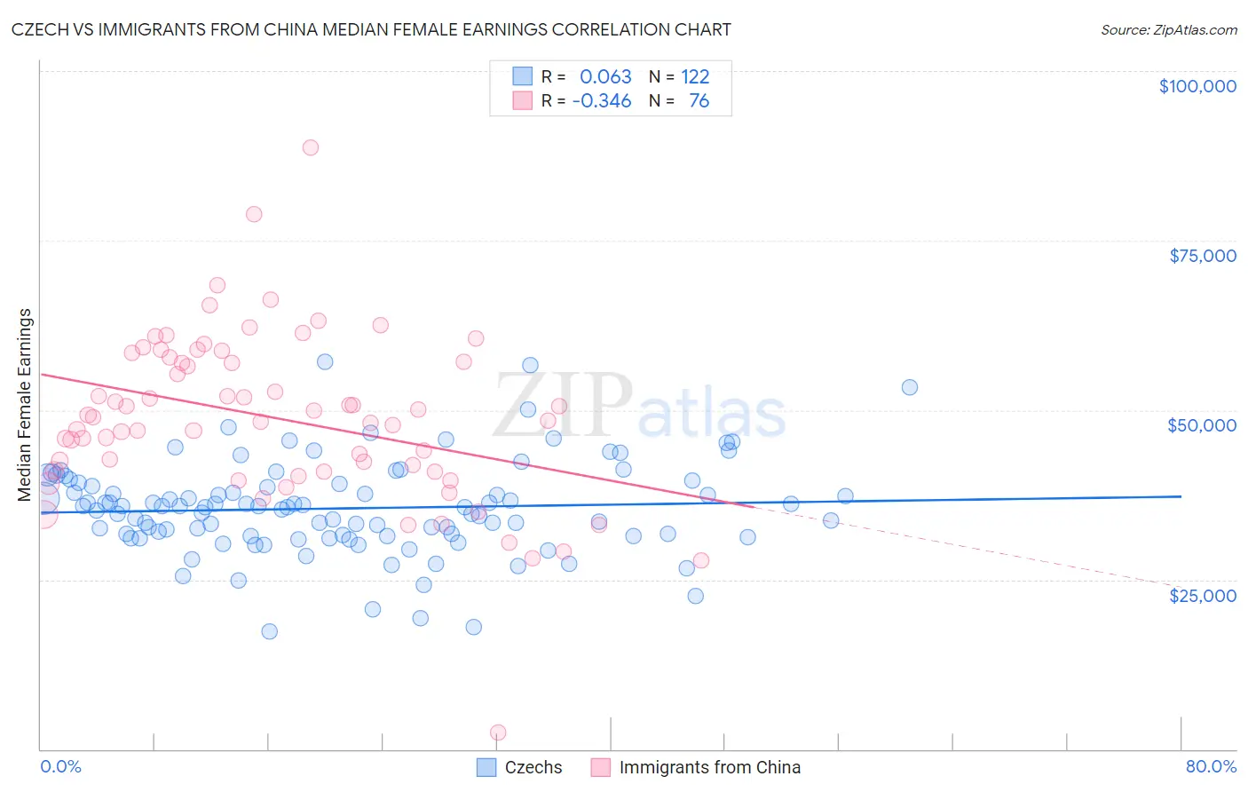 Czech vs Immigrants from China Median Female Earnings
