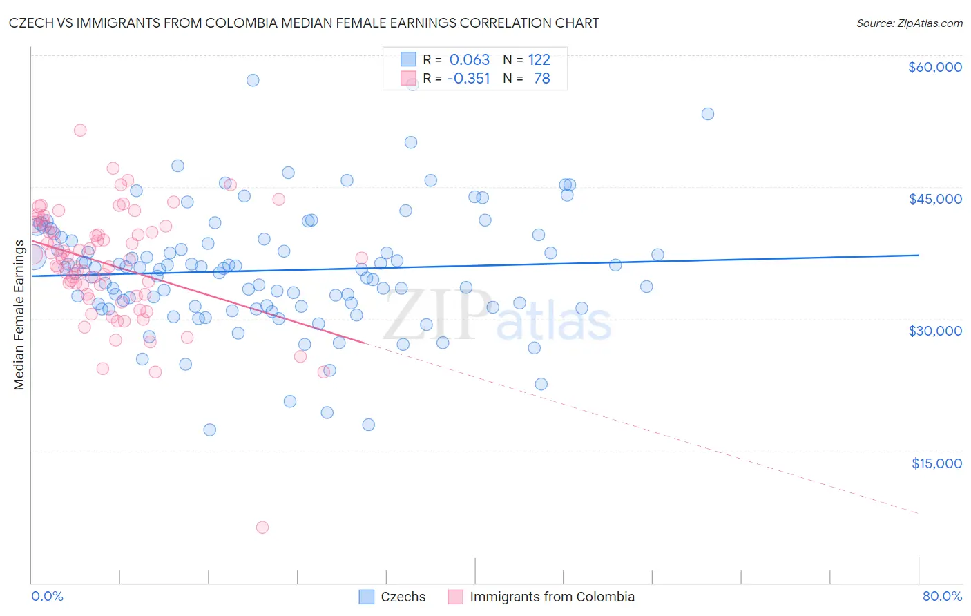 Czech vs Immigrants from Colombia Median Female Earnings