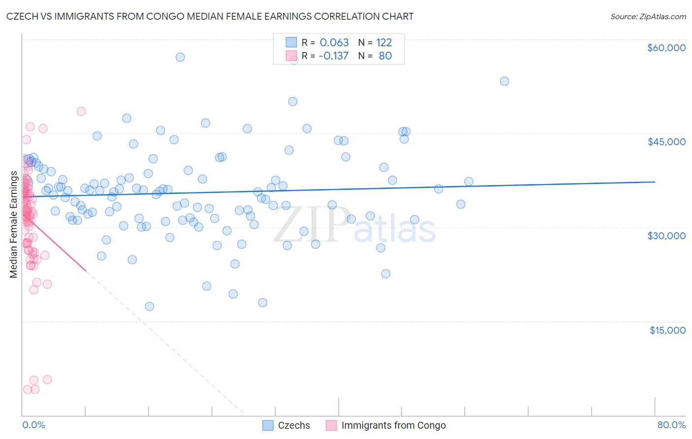 Czech vs Immigrants from Congo Median Female Earnings