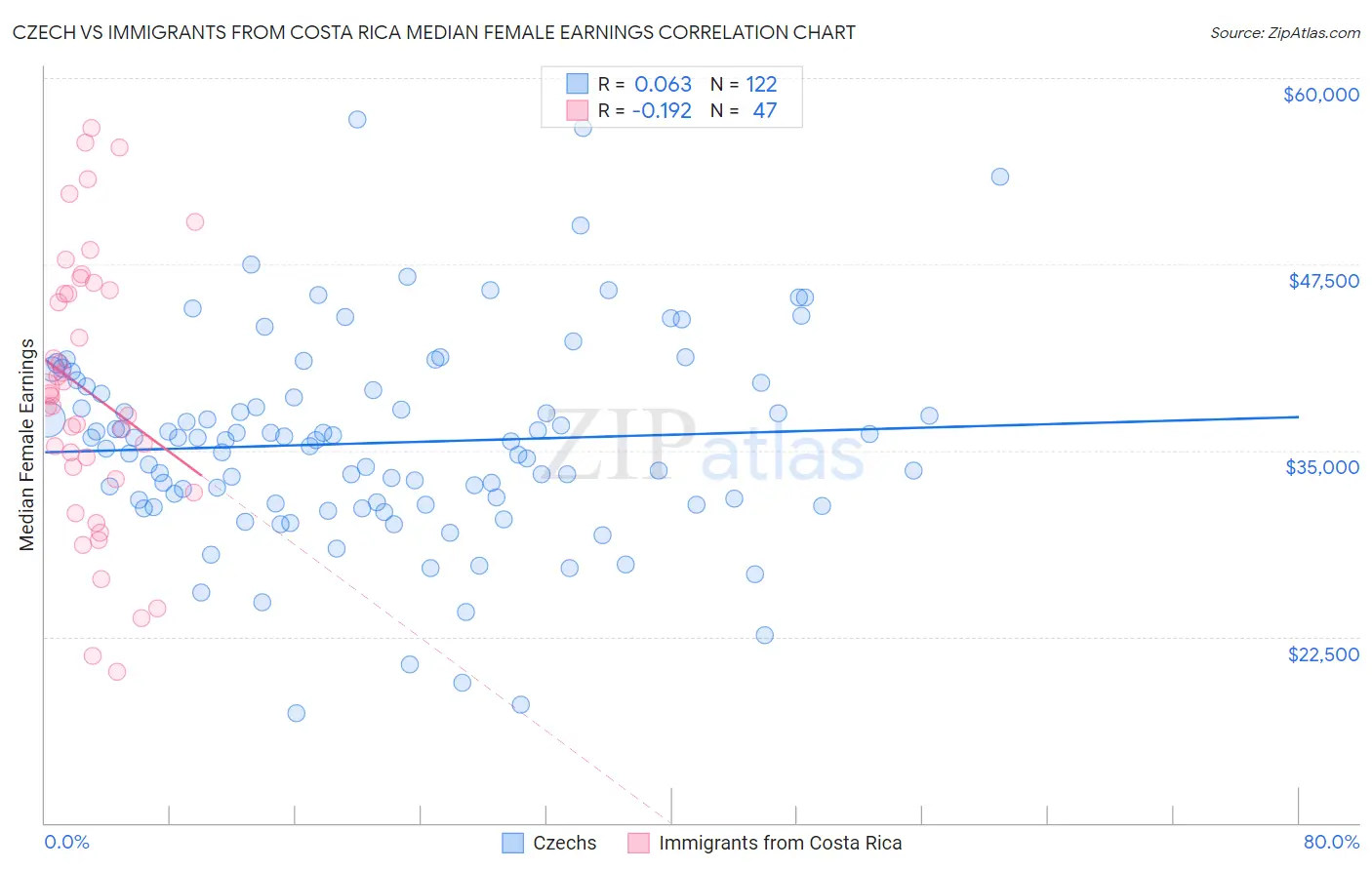 Czech vs Immigrants from Costa Rica Median Female Earnings