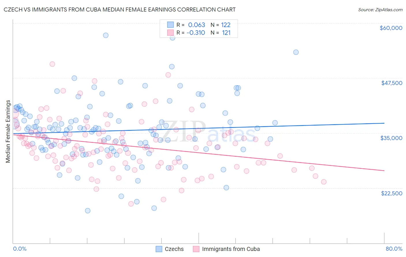 Czech vs Immigrants from Cuba Median Female Earnings