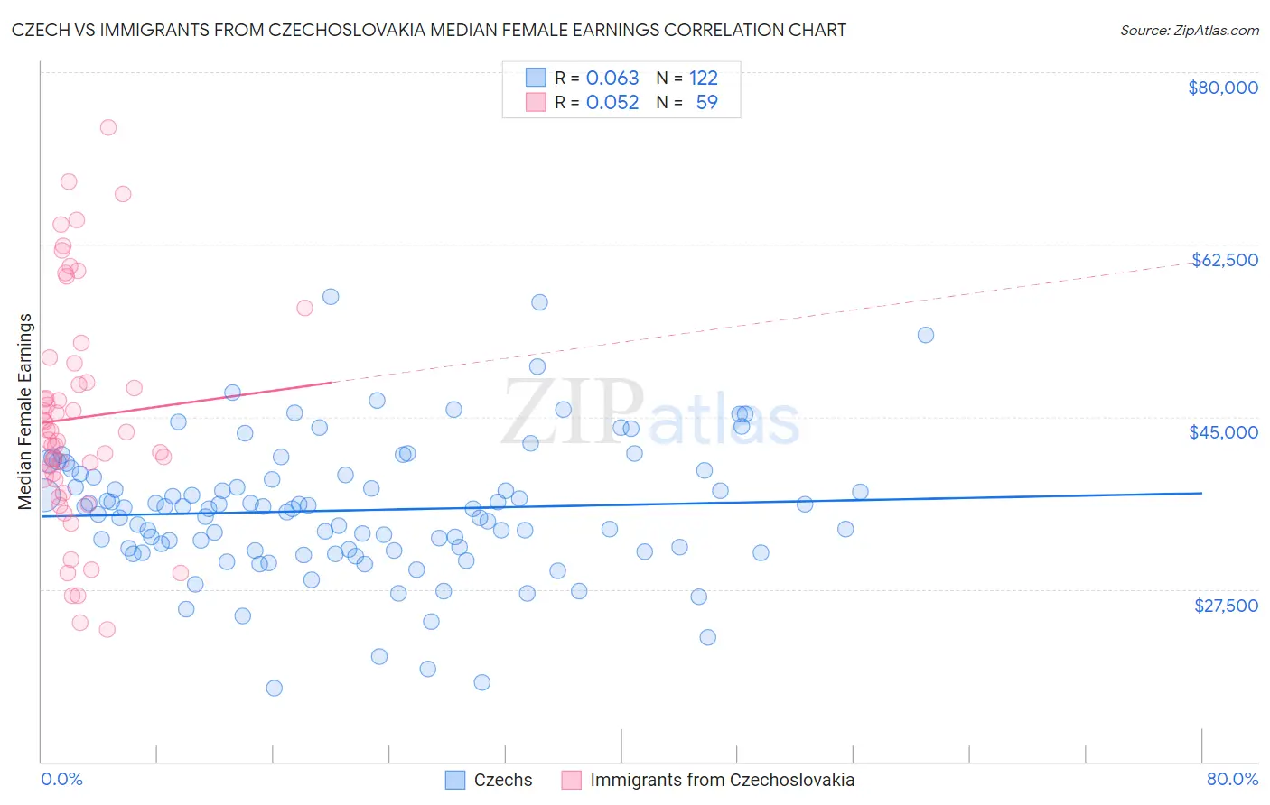 Czech vs Immigrants from Czechoslovakia Median Female Earnings