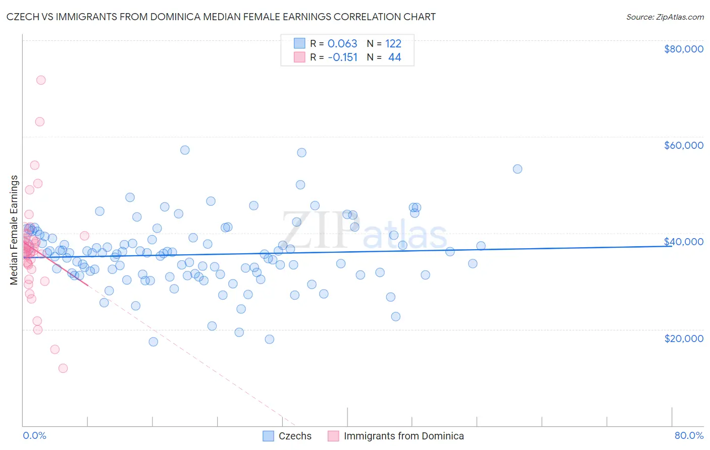 Czech vs Immigrants from Dominica Median Female Earnings