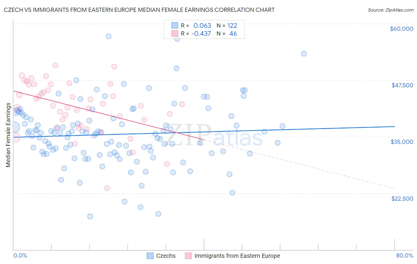 Czech vs Immigrants from Eastern Europe Median Female Earnings