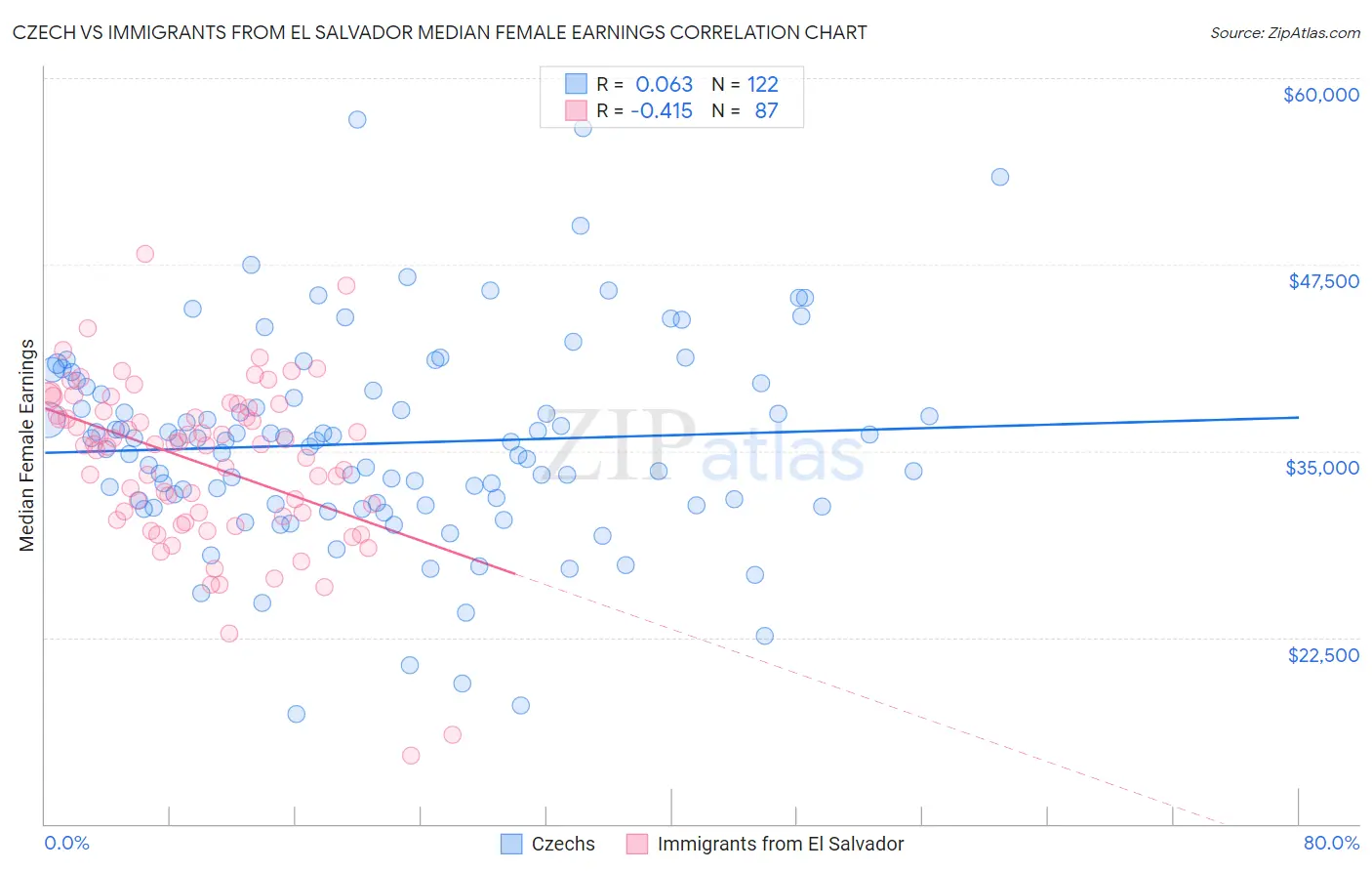 Czech vs Immigrants from El Salvador Median Female Earnings