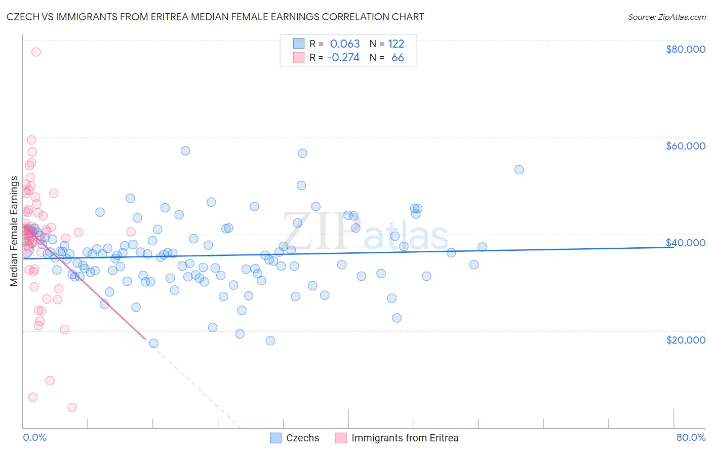 Czech vs Immigrants from Eritrea Median Female Earnings