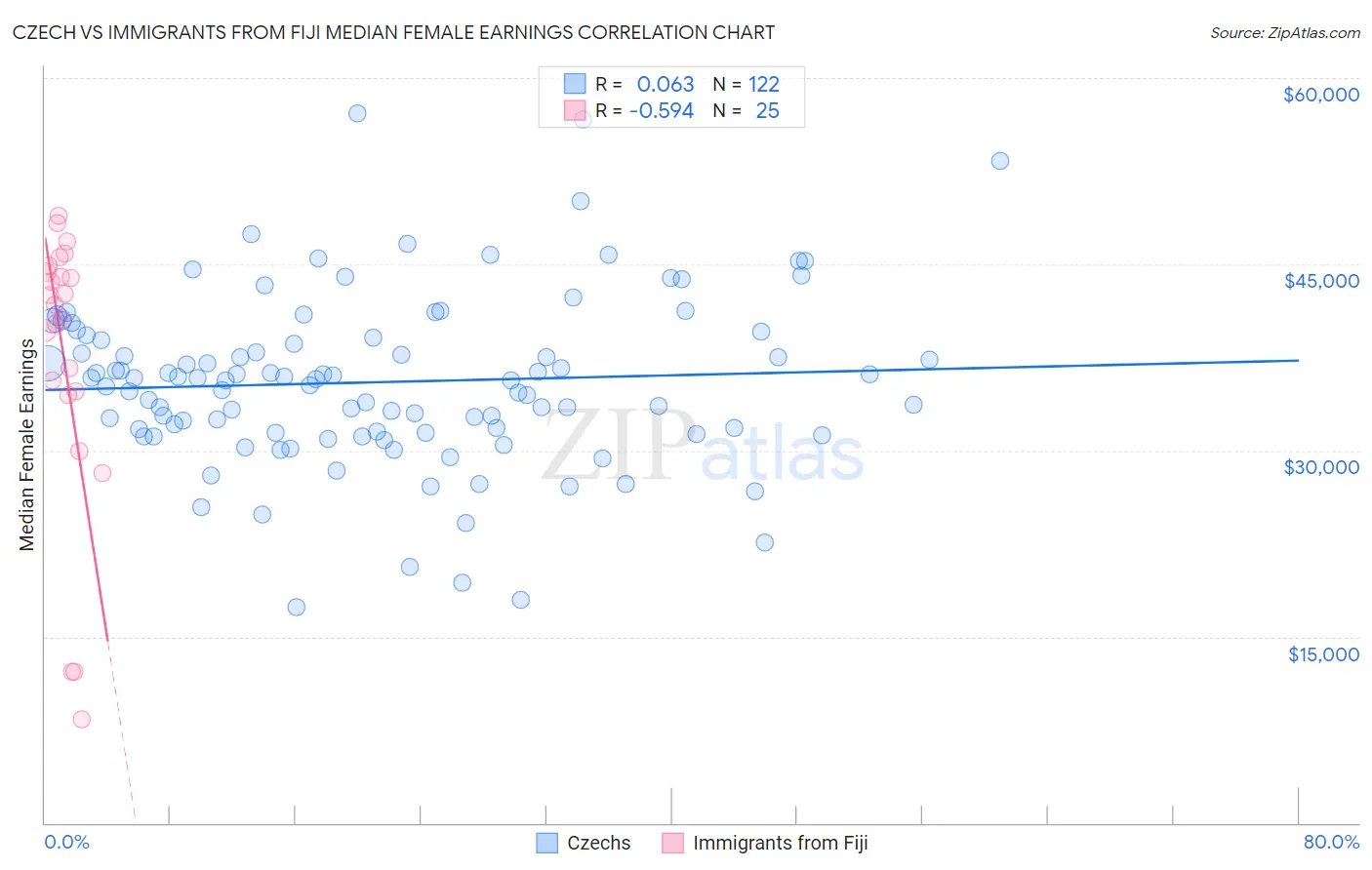 Czech vs Immigrants from Fiji Median Female Earnings