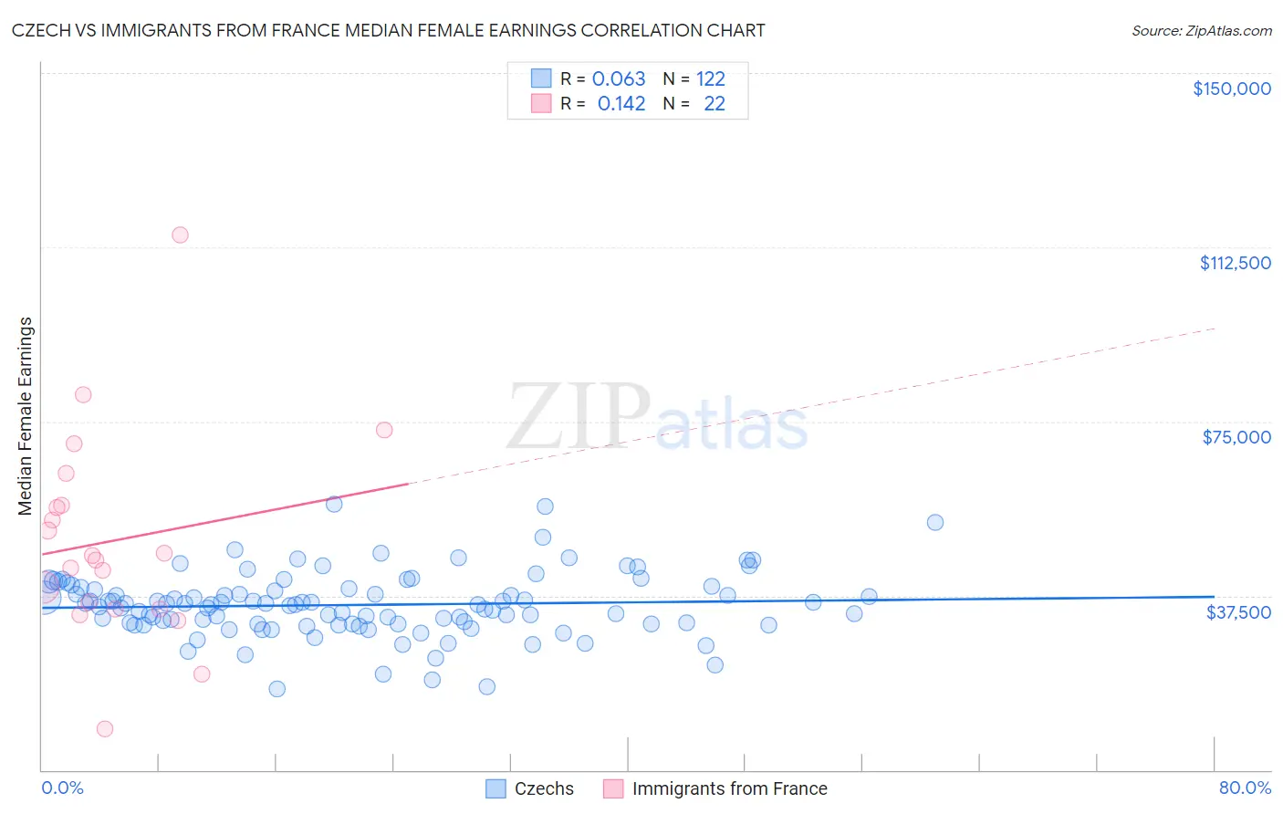 Czech vs Immigrants from France Median Female Earnings