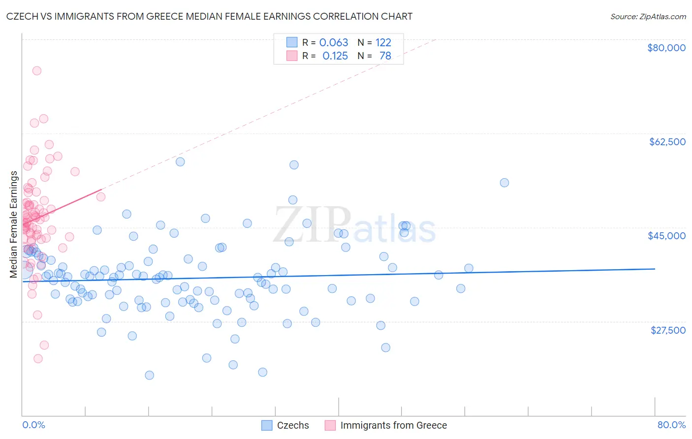 Czech vs Immigrants from Greece Median Female Earnings