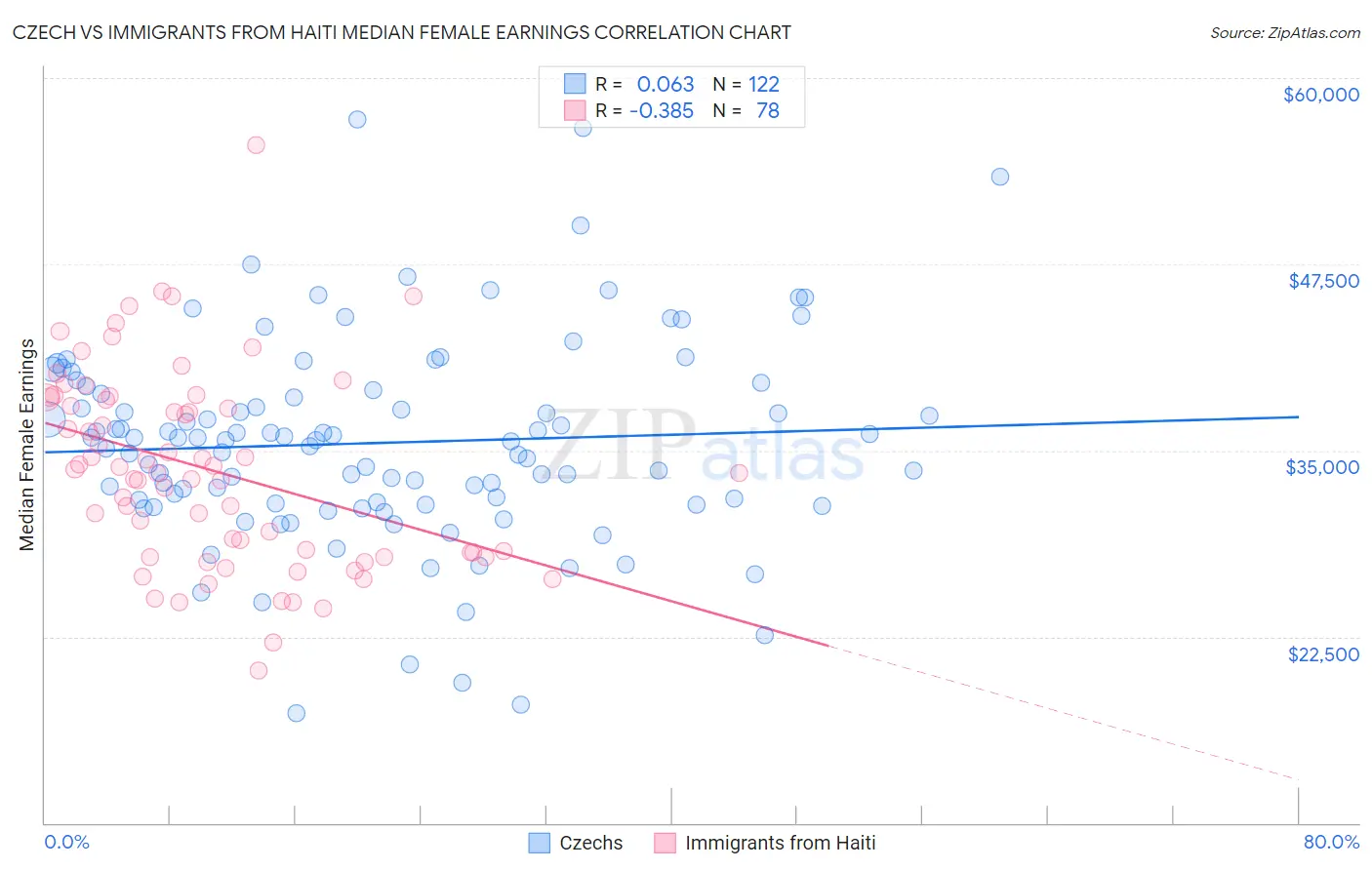 Czech vs Immigrants from Haiti Median Female Earnings