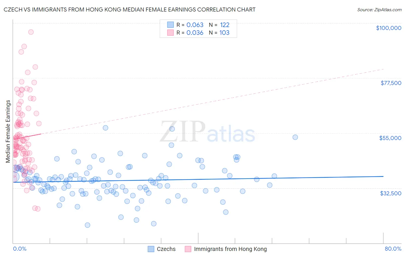 Czech vs Immigrants from Hong Kong Median Female Earnings