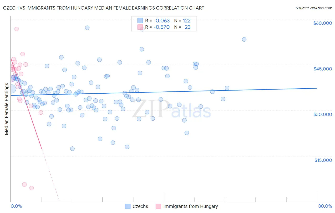 Czech vs Immigrants from Hungary Median Female Earnings