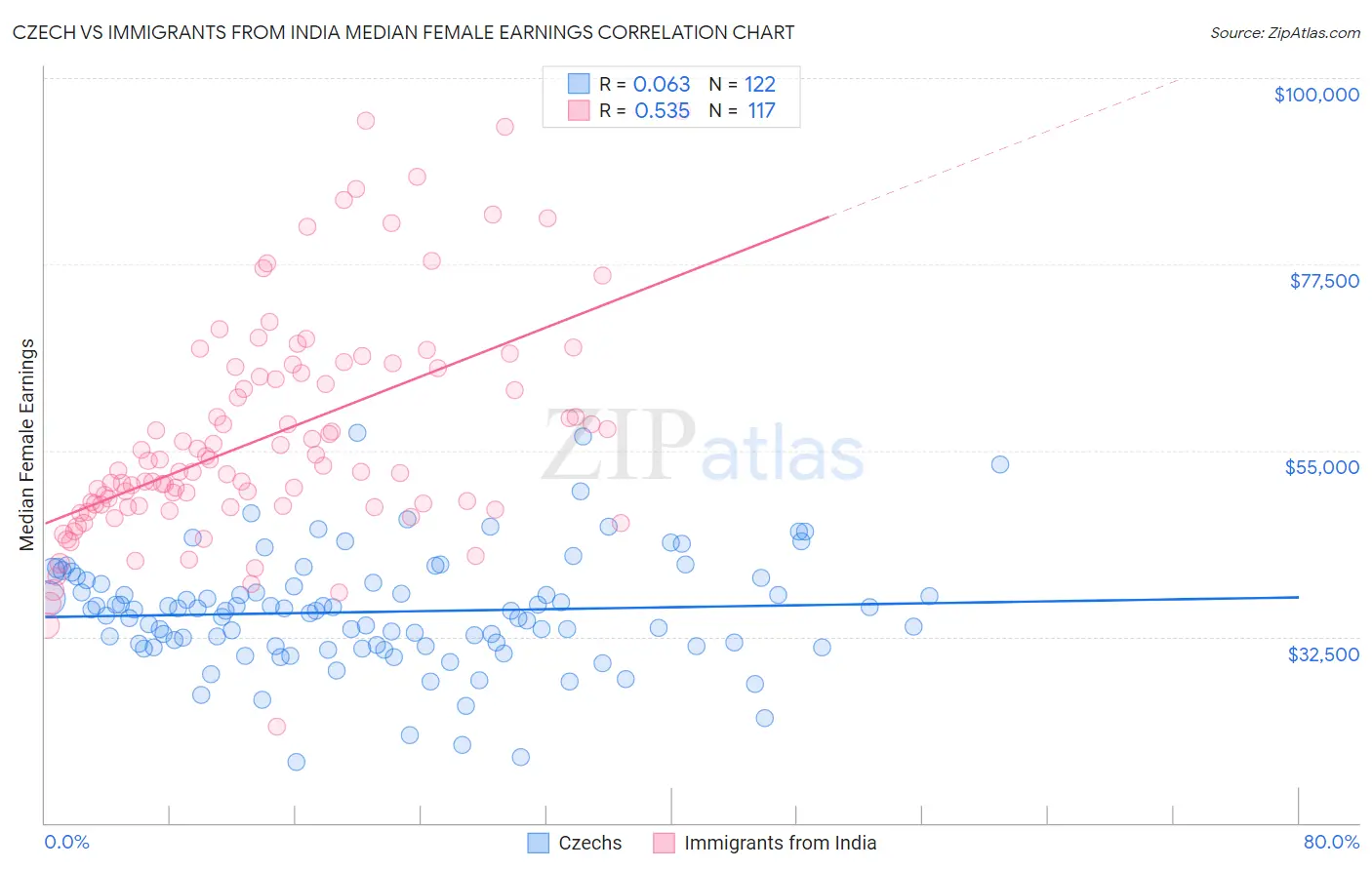 Czech vs Immigrants from India Median Female Earnings