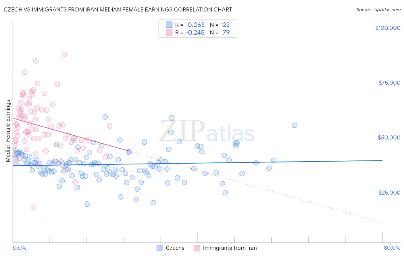 Czech vs Immigrants from Iran Median Female Earnings