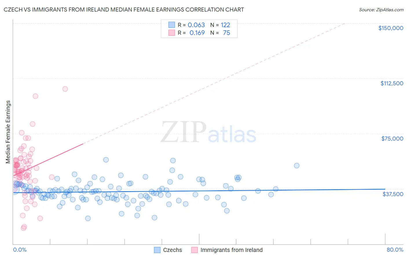 Czech vs Immigrants from Ireland Median Female Earnings