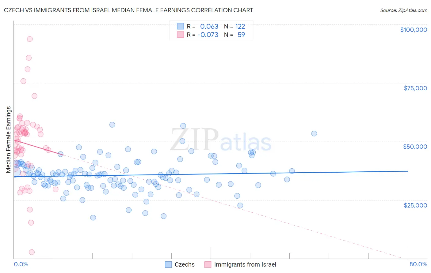 Czech vs Immigrants from Israel Median Female Earnings