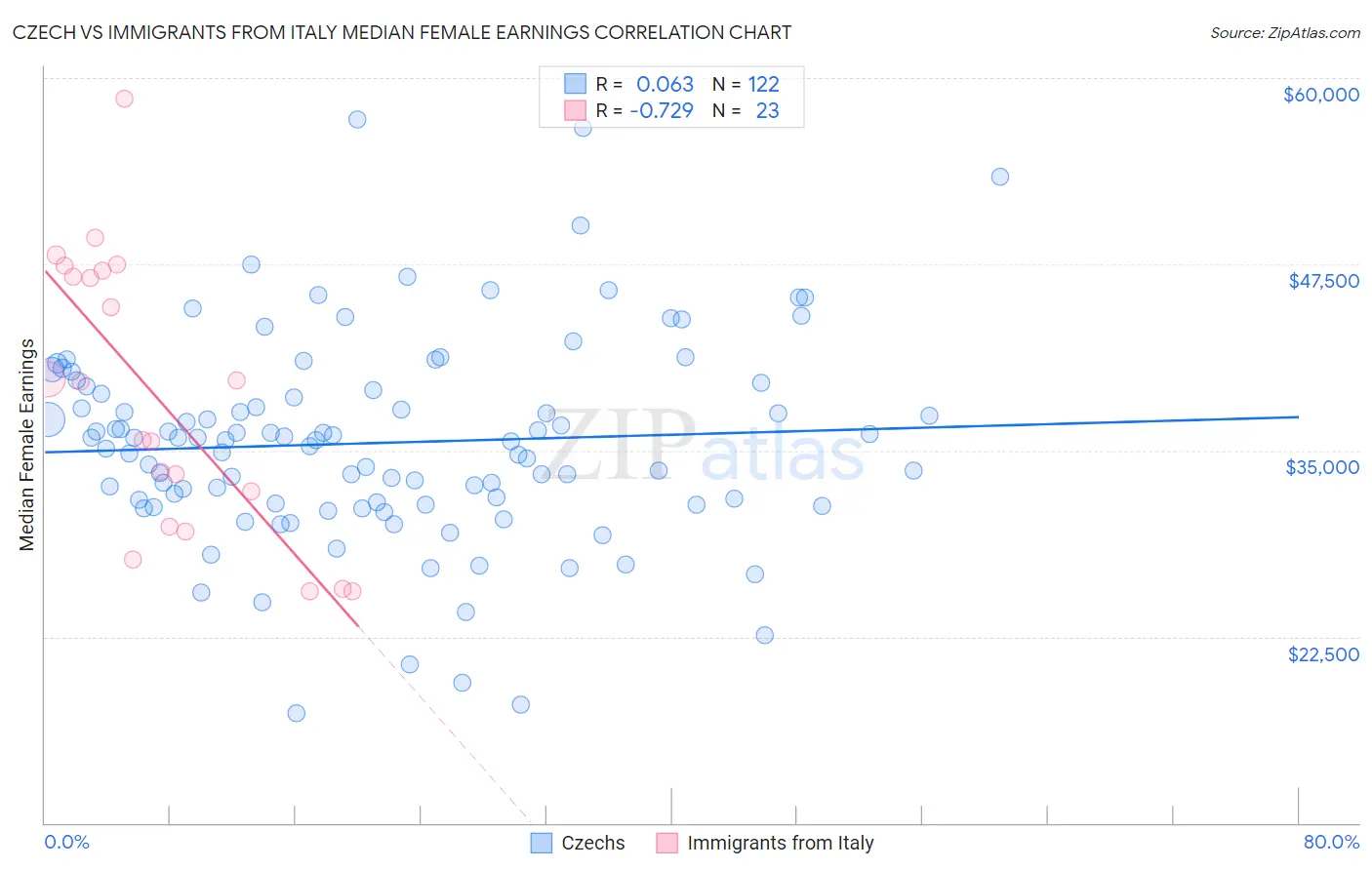 Czech vs Immigrants from Italy Median Female Earnings