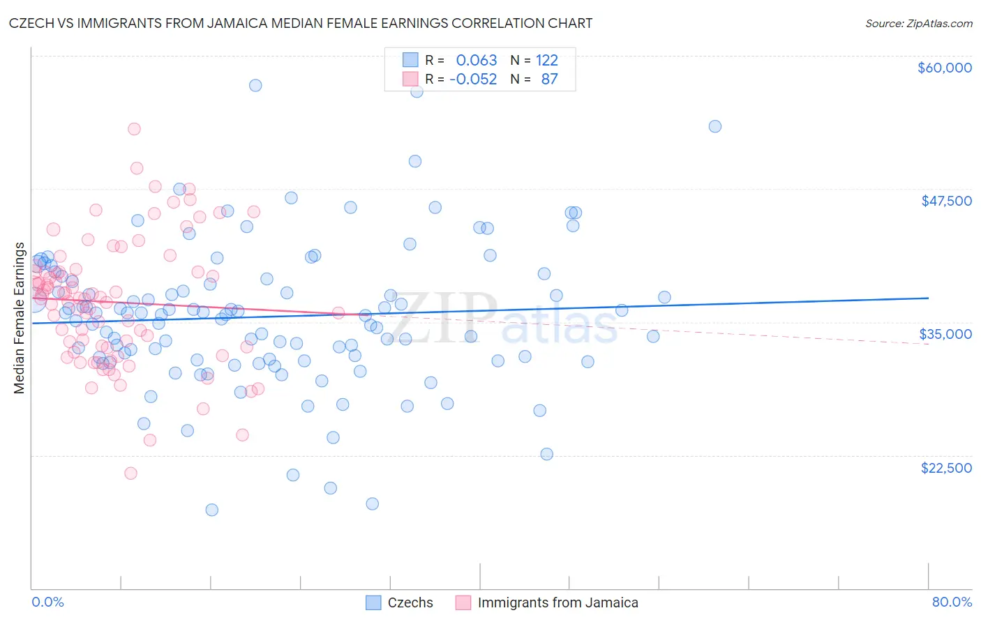 Czech vs Immigrants from Jamaica Median Female Earnings