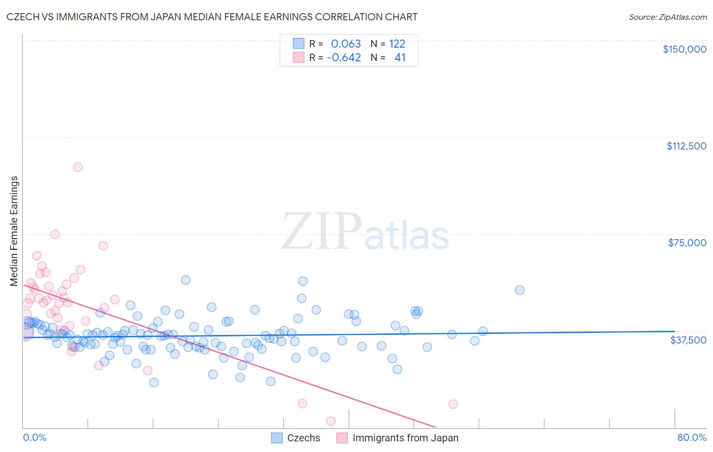 Czech vs Immigrants from Japan Median Female Earnings