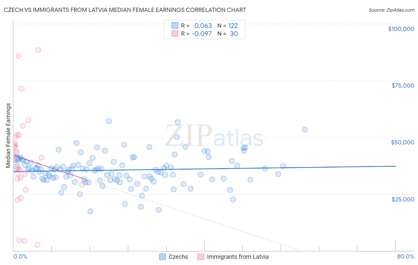 Czech vs Immigrants from Latvia Median Female Earnings