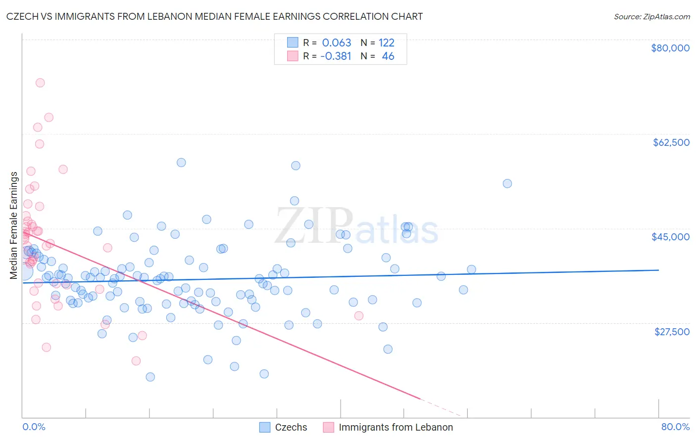 Czech vs Immigrants from Lebanon Median Female Earnings