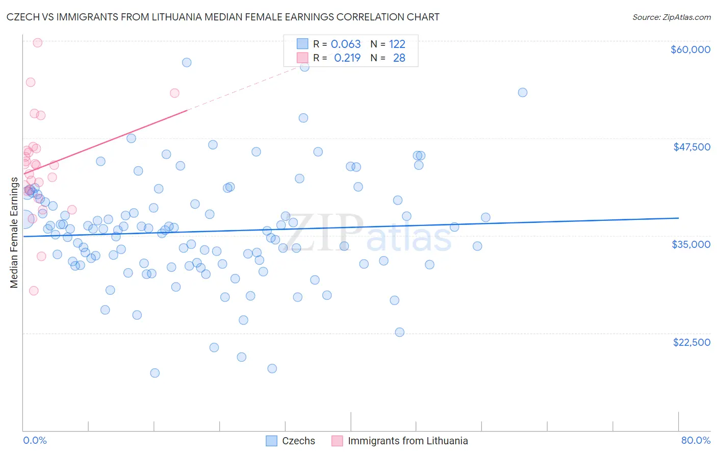 Czech vs Immigrants from Lithuania Median Female Earnings