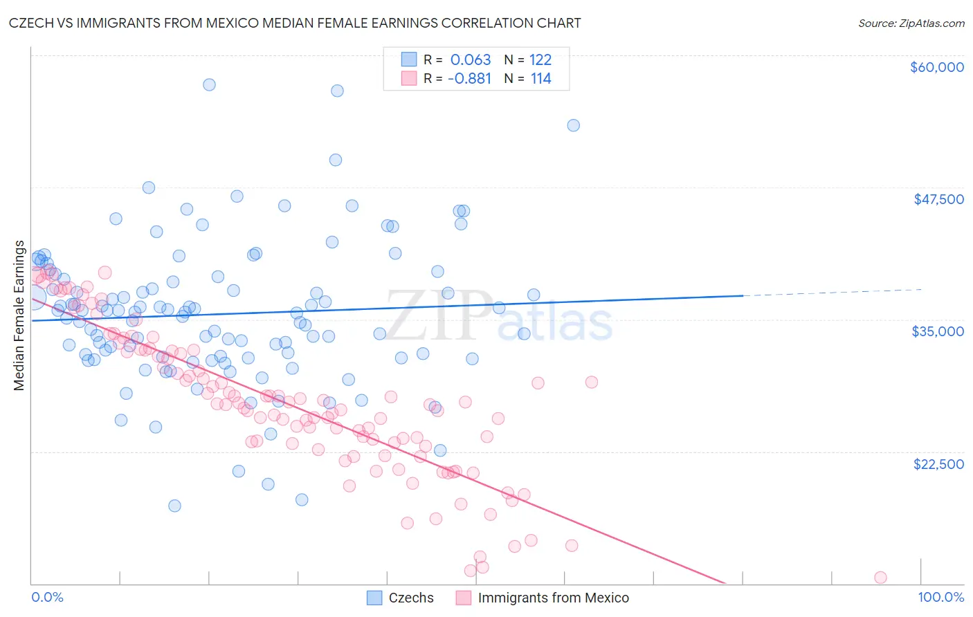 Czech vs Immigrants from Mexico Median Female Earnings