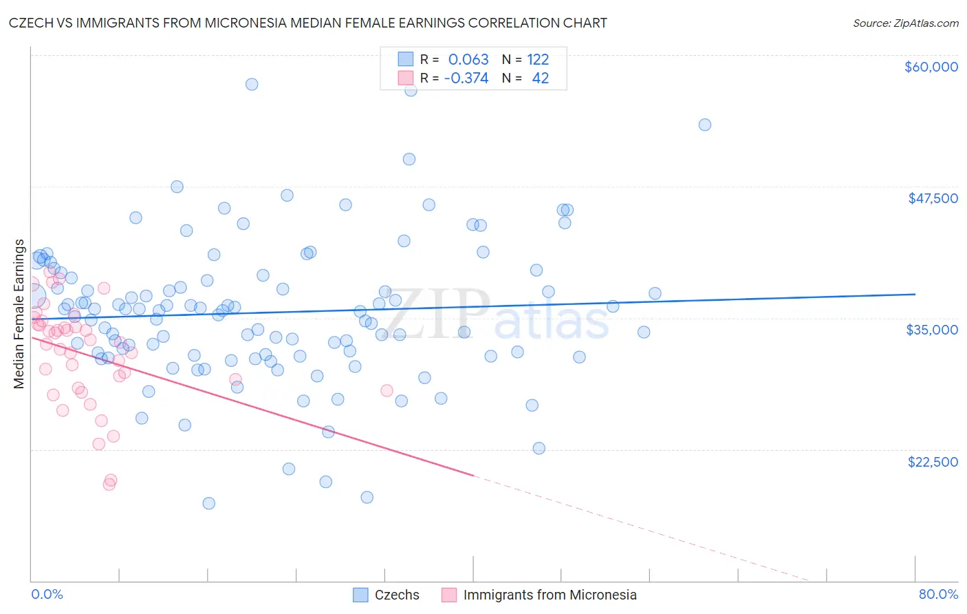Czech vs Immigrants from Micronesia Median Female Earnings