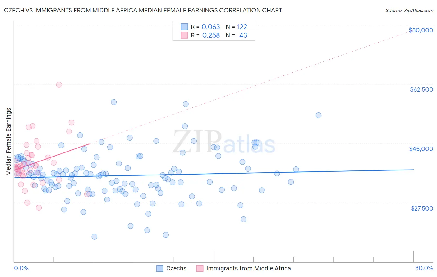 Czech vs Immigrants from Middle Africa Median Female Earnings