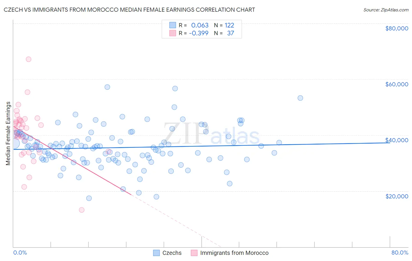 Czech vs Immigrants from Morocco Median Female Earnings