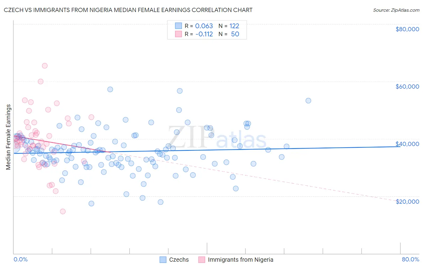 Czech vs Immigrants from Nigeria Median Female Earnings